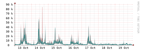 [Interfaces]: Packet rates