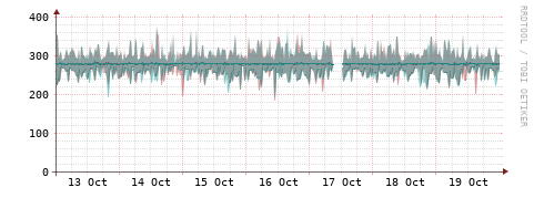 [Interfaces]: Packet rates