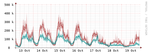 [Interfaces]: Packet rates