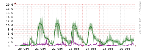 [Interfaces]: Bit rates