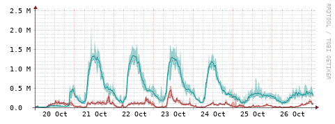 [Interfaces]: Packet rates