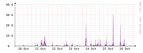 [Interfaces]: Bit rates