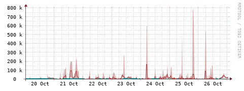 [Interfaces]: Packet rates