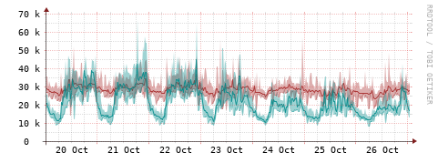 [Interfaces]: Packet rates