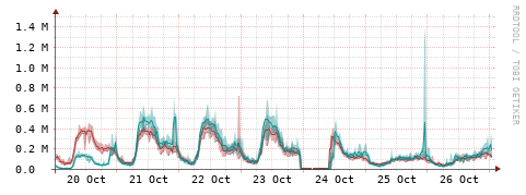 [Interfaces]: Packet rates