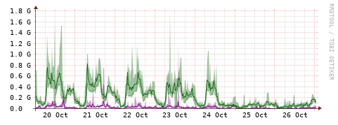 [Interfaces]: Bit rates