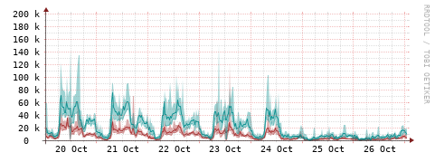 [Interfaces]: Packet rates