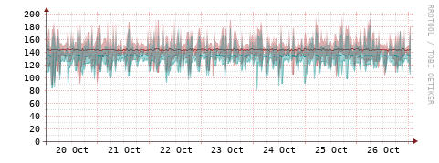[Interfaces]: Packet rates