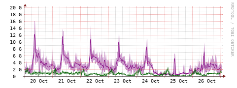 [Interfaces]: Bit rates