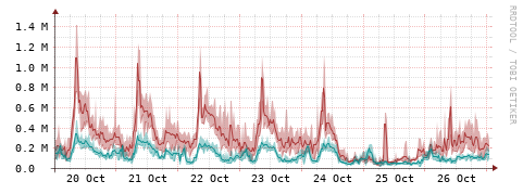 [Interfaces]: Packet rates