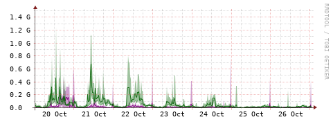 [Interfaces]: Bit rates