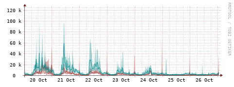 [Interfaces]: Packet rates