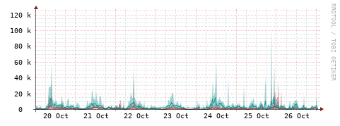 [Interfaces]: Packet rates