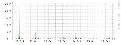 [Interfaces]: Bit rates