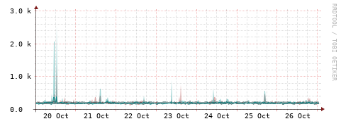 [Interfaces]: Packet rates