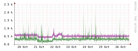 [Interfaces]: Bit rates
