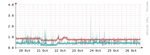 [Interfaces]: Packet rates