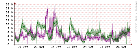 [Interfaces]: Bit rates