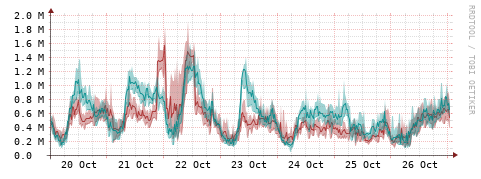 [Interfaces]: Packet rates