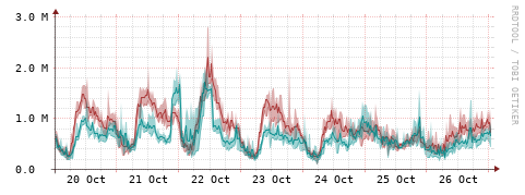 [Interfaces]: Packet rates