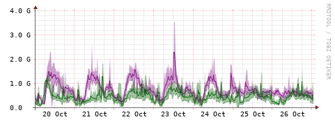 [Interfaces]: Bit rates