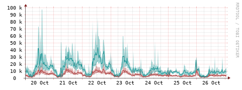 [Interfaces]: Packet rates