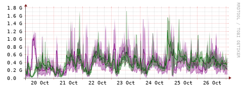 [Interfaces]: Bit rates