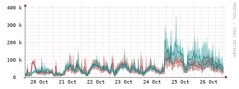 [Interfaces]: Packet rates