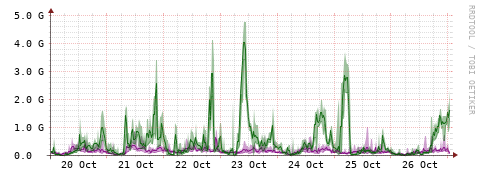 [Interfaces]: Bit rates