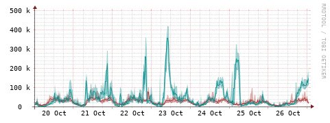 [Interfaces]: Packet rates