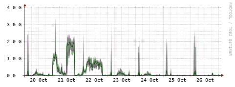 [Interfaces]: Bit rates