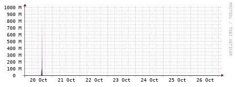 [Interfaces]: Bit rates