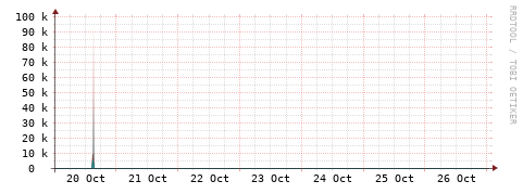 [Interfaces]: Packet rates