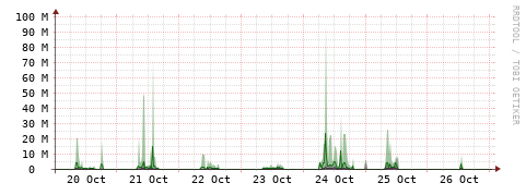 [Interfaces]: Bit rates