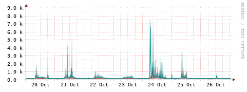 [Interfaces]: Packet rates