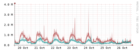 [Interfaces]: Packet rates