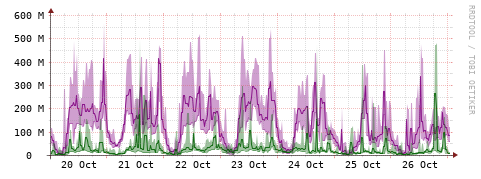 [Interfaces]: Bit rates