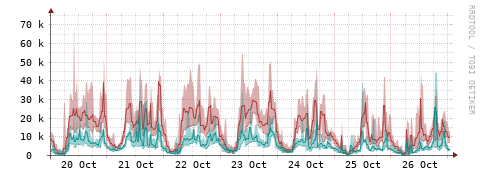 [Interfaces]: Packet rates