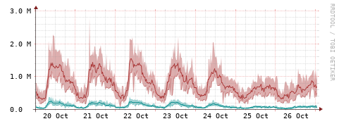 [Interfaces]: Packet rates