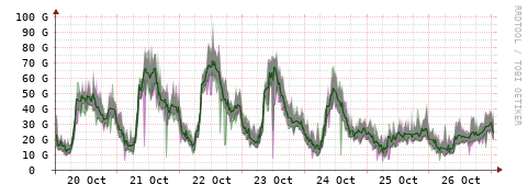 [Interfaces]: Bit rates
