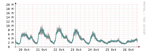 [Interfaces]: Packet rates
