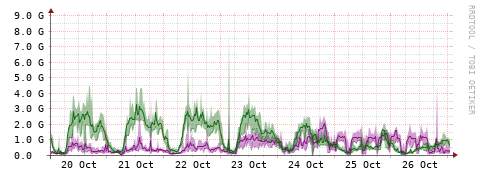 [Interfaces]: Bit rates