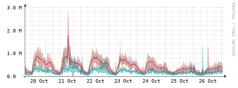 [Interfaces]: Packet rates