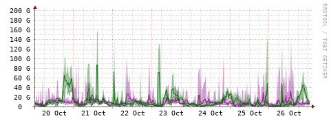 [Interfaces]: Bit rates