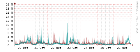 [Interfaces]: Packet rates