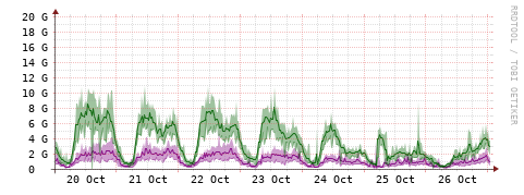 [Interfaces]: Bit rates