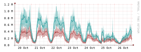 [Interfaces]: Packet rates