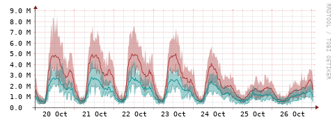 [Interfaces]: Packet rates