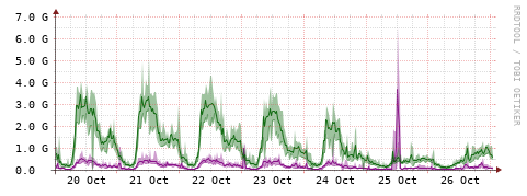 [Interfaces]: Bit rates
