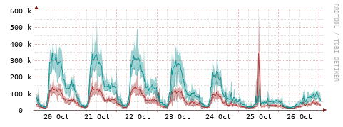 [Interfaces]: Packet rates